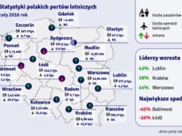 Аэропорты Польши установили новый рекорд пассажиропотока