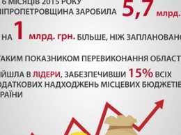 Днепродзержинск направляет наибольшие суммы на социально защищенные расходы