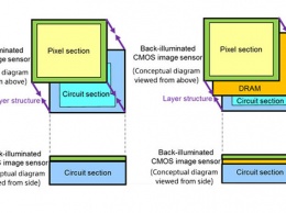 Sony разработала первый трехслойный сенсор для камер смартфонов