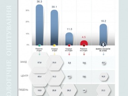 У жителей Украины спросили, кто виноват в срыве Минского процесса