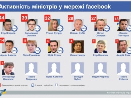 70% сообщений в Facebook министры постят на работе - исследование