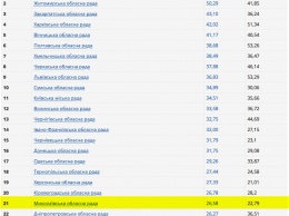 Сайт Николаевского облсовета в рейтинге информационной открытости оказался на 21 месте по Украине
