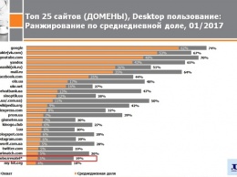 Это стоит лайкнуть: "Обозреватель" вошел в топ самых популярных украинских сайтов