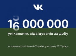 В течение суток 16 миллионов украинцев посетили «ВКонтакте»
