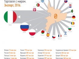 Как торговал Мариуполь с миром в 2016 году (инфографика)