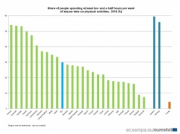 Половина граждан стран ЕС не занимается никаким видом спорта