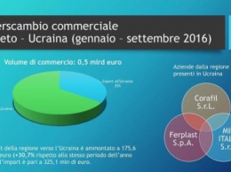 Украина экспортировала на $500 млн в Венето, где хотели признать аннексию Крыма