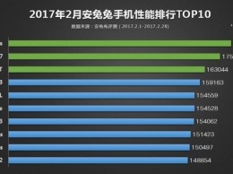 AnTuTu опубликовал рейтинг самых мощных смартфонов за февраль