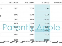 Samsung опередила Apple по количеству зарегистрированных патентов