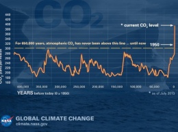 Уровень СО2 достиг рекордного значения в 2017 году - Климатологи