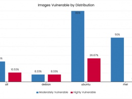 11% актуальных образов в репозиториях Docker содержат опасные уязвимости