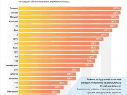 Нацрада показала, сколько украинского языка в эфире разных каналов