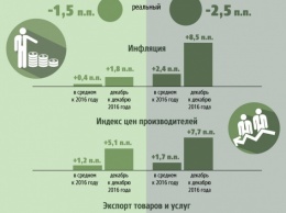 Расчеты Кабмина: Из-за блокады Донбасса официальный курс опустится до 33 грн/$