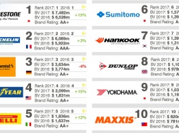 Bridgestone - самый ценный шинный бренд 2017 года