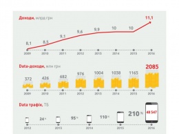 В 2016 году чистая прибыль Vodafone упала на 44%