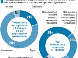 Как изменились доходы украинцев после повышения минимальной зарплаты