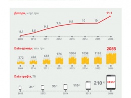 Более 70 миллиардов грн инвестировал Vodafone Украина в украинскую экономику