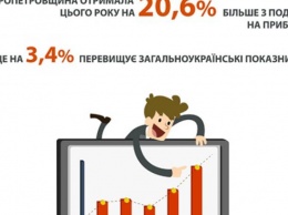 В этом году Днепропетровщина получила на 20,6% больше налога на доходы физических лиц