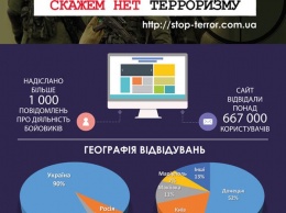 Сайт «Стоптероризм» помог вычислить тысячи оккупантов Донбасса и их пособников