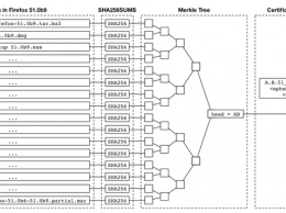 Mozilla развивает средства верификации бинарных файлов Firefox