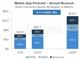 Компания App Annie произвела анализ финансирования приложений для мобильных устройств