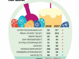 Пасха-2017: в какую сумму украинцам обойдется праздник
