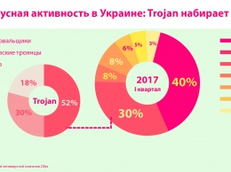 Компьютеры украинцев массово заражают новыми вирусами-троянами