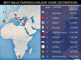 Названы страны для отдыха с самой дешевой недвижимостью