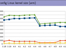 Оценка пригодности ядра Linux для систем с несколькими мегабайтами ОЗУ