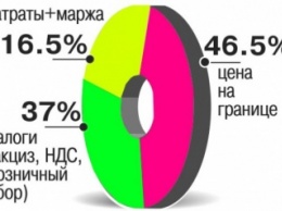 Антимонопольный комитет Украины требует от 12 крупнейших сетей снижения цен на топливо