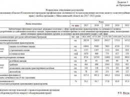 Николаевские чиновники спрогнозировали количество преступлений и их раскрываемость до 2021 года