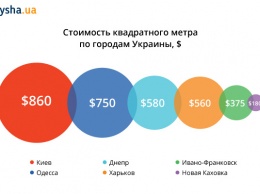 За цену одной квартиры в Киеве можно купить четыре в Новой Каховке