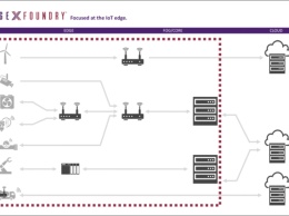 Linux Foundation развивает EdgeX, новую платформу для интернета вещей