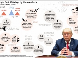 100 дней президента Трампа показали в цифрах: опубликована инфографика