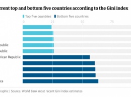 В Украине наименьший разрыв между бедными и богатыми, - исследование
