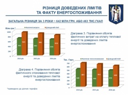 Школы и детсады Киева сэкономили 642 миллиона гривен благодаря энергоэффективным мерам