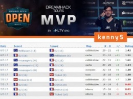 "КennyS" получил звание MVP турнира DreamHack Tours 2017