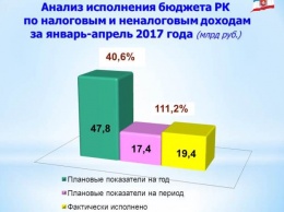 Доходы бюджета Крыма выросли по сравнению с прошлым годом почти на 1,8 миллиардов рублей, - Кивико