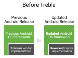 Google представил прослойку для отделения поддержки оборудования от версий Android