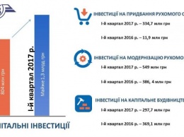 "Укрзализныця" направила почти 1,3 млрд гривен на капинвестиции в первом квартале
