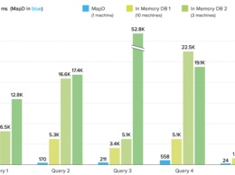 Открыт код СУБД MapD Core, использующей GPU для ускорения обработки данных