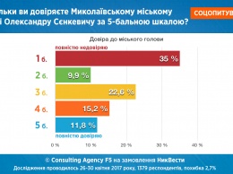 Каждый третий житель Николаева совершенно недоверяет Сенкевичу, рейтинг Дятлова «скатился», а у Ильюка растет