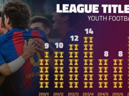 Утешение: 14 молодежных команд Барселоны выиграли свои чемпионаты