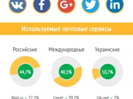 Как запрет "ВКонтакте" и "Яндекс" отразился на украинских фрилансерах