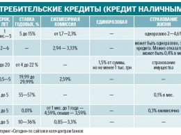 Кредитование в Украине: банки готовы одалживать деньги, но не на авто и жилье