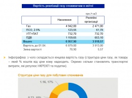 Криворожане будут платить за газ несколько больше