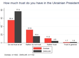 На оккупированных территориях Донбасса в Россию хотят 44,5%, а в Украину - 55,6% - Германское исследование