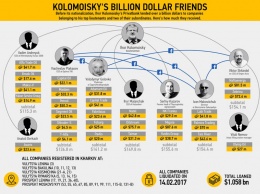 Девять человек получили от Приватбанка Коломойского $1 млрд перед национализацией
