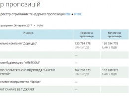 Год "Дорлидера": одесская фирма выиграла на Николаевщине три тендера на ремонт дорог Н-11 и Т-15-08 на общую сумму 257 млн. грн