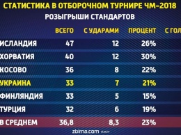 Экспертиза. Малиновский пока не решил одну из главных проблем сборной